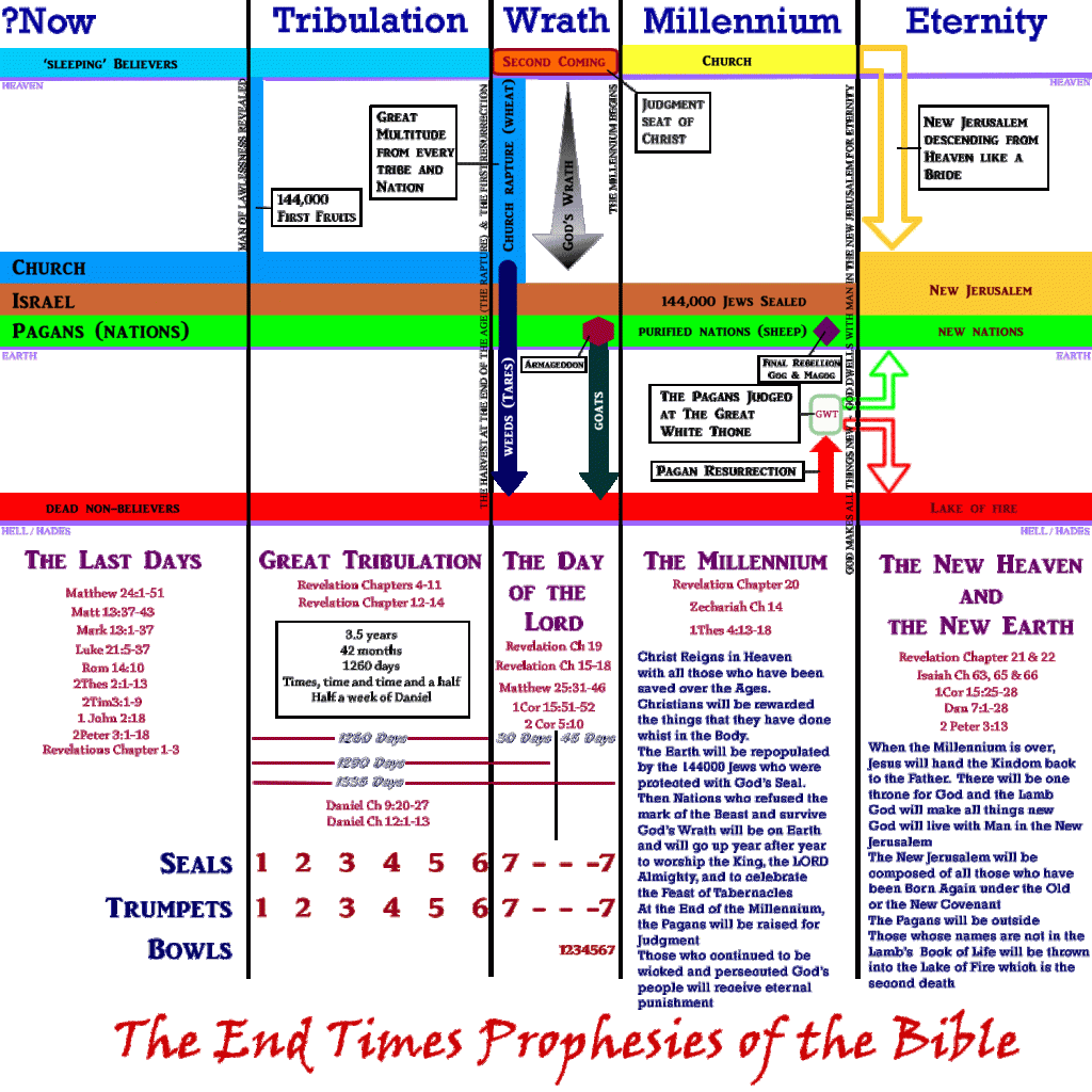The precise duration of the seventh trumpet is clarified.

The rapture of the great multitude and the first resurrection occurs at the seventh (or last) trumpet. The last trumpet (the seventh trumpet) is when the Church is raptured 1Cor 15:52.  It also signifies the end of this age and the beginning of the millennium.
The second coming of Christ is at the seventh trumpet.  Christ is coming to redeem / harvest the Church from the Earth and to judge the living and the dead.
The last trumpet sounds during the seven bowls of God's wrath which are also known as the third woe. The bowls of God's wrath are poured out on the unbelieving nations (pagans) who have been left behind on Earth after the Church has been taken up to Heaven (Harvested). The bulk of the Church is Harvested after the 1260 day tribulation (post tribulation) but before God pours out his wrath (hence prewrath). Only the 144000 firstfruits are raptured before the Great Tribulation starts (pretribulation rapture of the minority of believers who are mature before the tribulation starts). This is a premillennial view - (the second coming of Christ is just prior to the Millennium) in fact, this is what will cause the Millennium to begin.)

The seventh trumpet therefore encompases the second coming, the rapture of the Church, the third woe which is the seven bowls of God's wrath, the battle of Armageddon, the separation of the sheep and the Goats, the end of this age and the beginning of the millennium.
